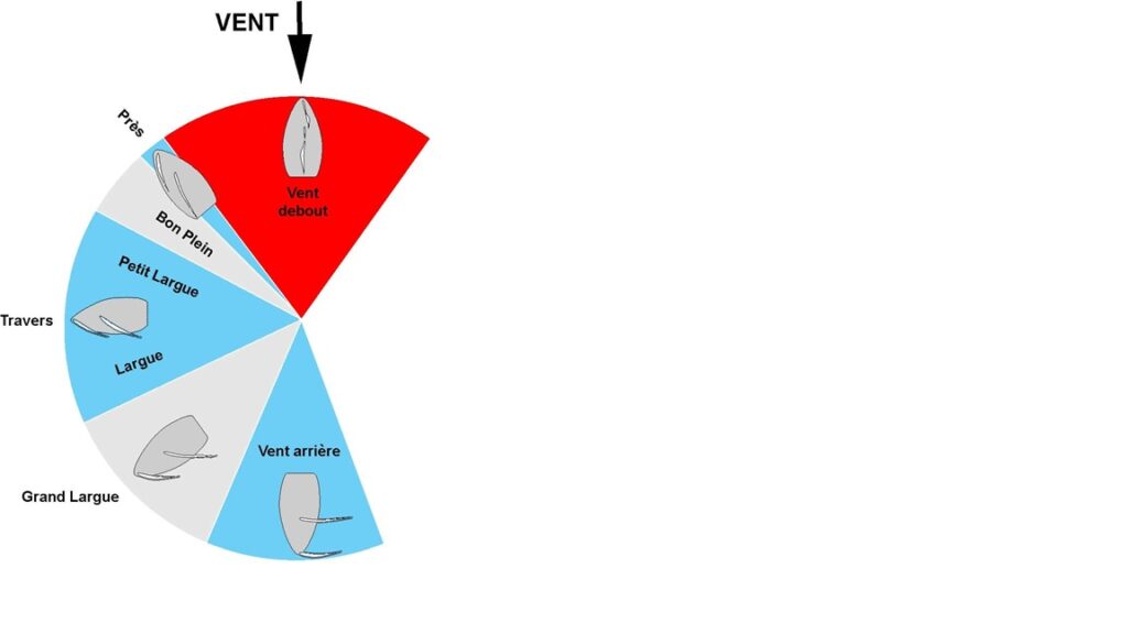 directions de navigation