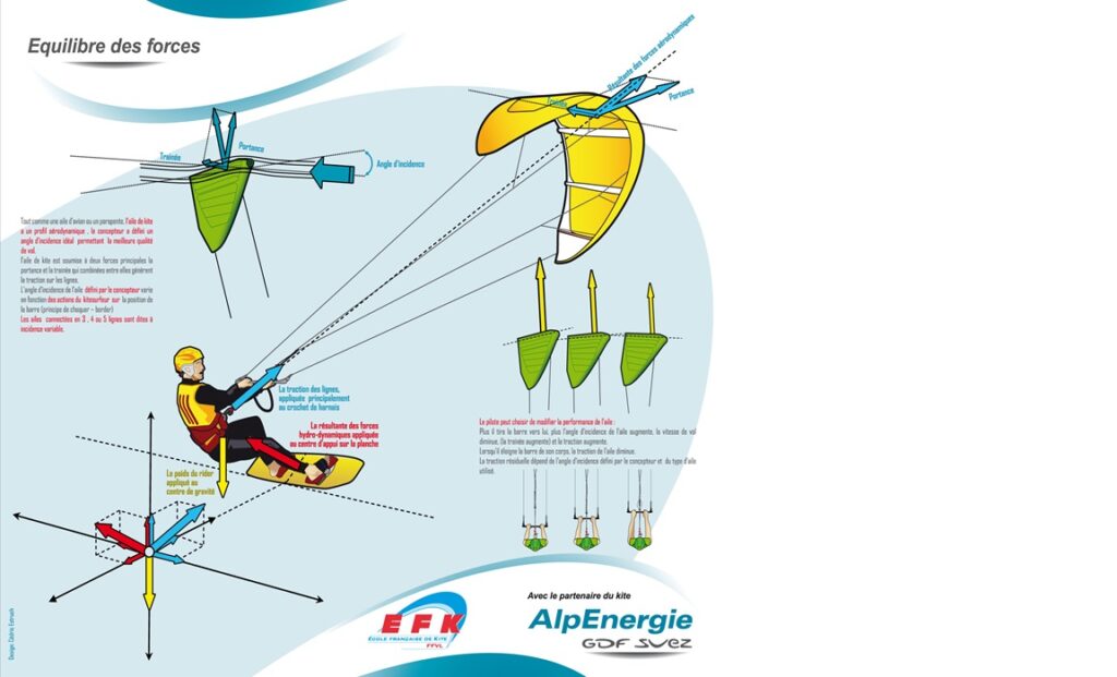 équilibre des forces en kitesurf